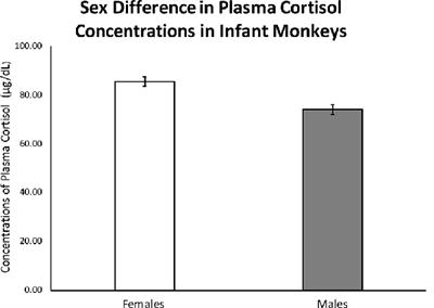 Masculinized Second-to-Fourth Digit Ratio (2D:4D Ratio) Is Associated With Lower Cortisol Response in Infant Female Rhesus Monkeys (Macaca mulatta)